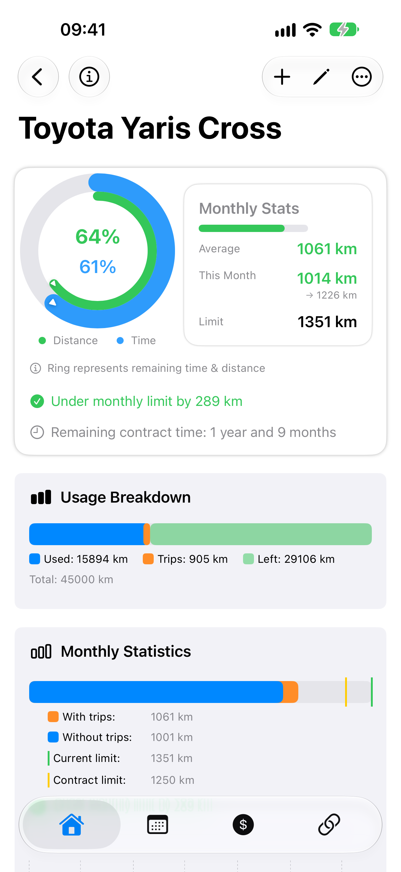 Lease mileage dashboard showing allowance, recorded distance and contract progress